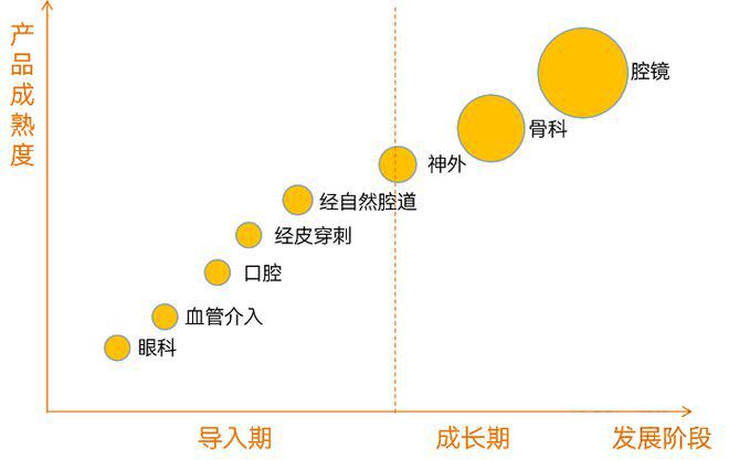 2023 手术机器人行业报告：四年融资过百次，逐步迈向自动化、覆盖全流程(图13)